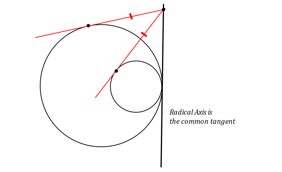 radical axis is the common tangent